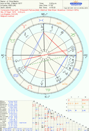 Data from astrotheme