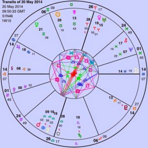 Today's transits