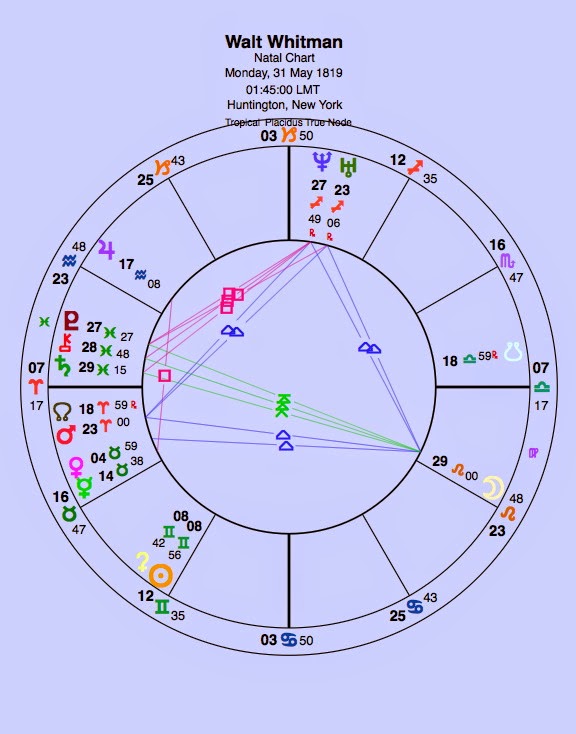 I love the fact that Leaves of Grass is his most famous work — and Ceres, ruler of grain and grassy stuff, conjuncts his Sun exactly in the sign of the balladeer Gemini. It’s also interesting that Song of Myself is his most famous poem yet the Sun is not aspected (except by Ceres). There is though a neat sextile to the ASC.