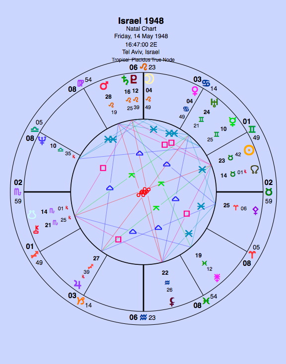 There is some debate as to whether Israel was born at 4pm when the meeting began or 4.47 when David Ben-Gurion asked everyone to rise. Anyone who has been through Israeli security knows the latter time is the correct one. This is a nation with Scorpio Rising.