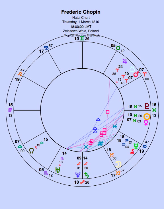 Chopin's other proposed birthdate is February 22