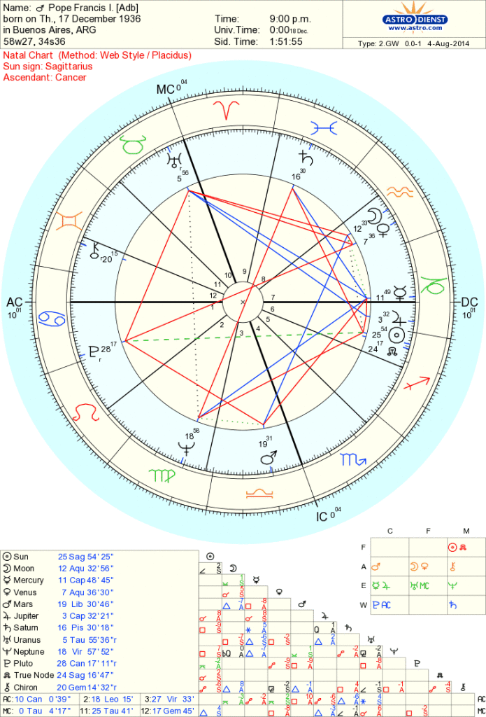 Pope Francis, data from astrodatabank