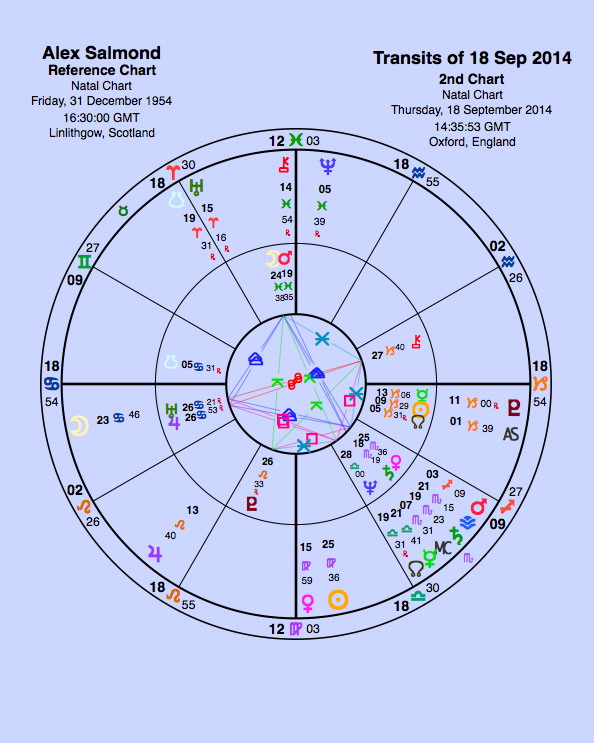 Data from astrotheme