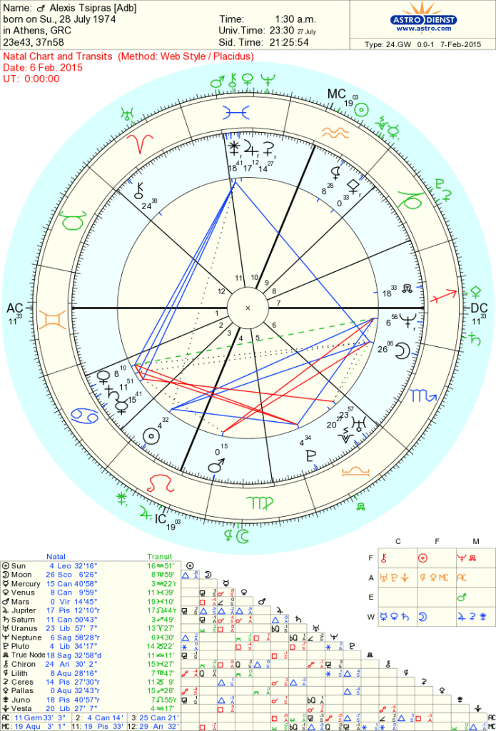 This is from astrodatabank with a C rating