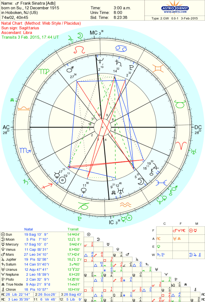 from astrodatabank with today's transits