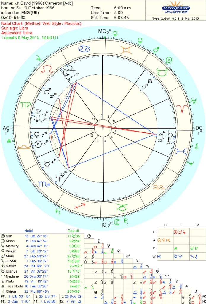 So a square from Pluto to Cameron's Sun did not block victory for him. It's interesting because quite often a transit is mitigated by the planet being well-placed in the natal chart, but you can't say that about Cameron's Pluto. Jupiter transiting the 11th house of popularity was always going to help. Venus is just about to reach his MC,  a short-lived but lucky transit. He's won because his allies and enemies caved: that's a seventh house matter. trUranus, planet of the unexpected, is creating an exact Yod, or Finger of God, in his chart opposite the natal sextile between Uranus in th 12th and Neptune in the 2nd. I wouldn't have guessed that would mean rivals washed away, but the words tsunami and tidal wave have both been used to describe what has happene to the Liberal-Democrats.