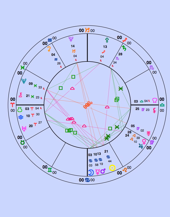 The moment of the closest approach to Pluto. 11.49UTC July 14, 2015. The chart is set with 0° Aries on the ASC.