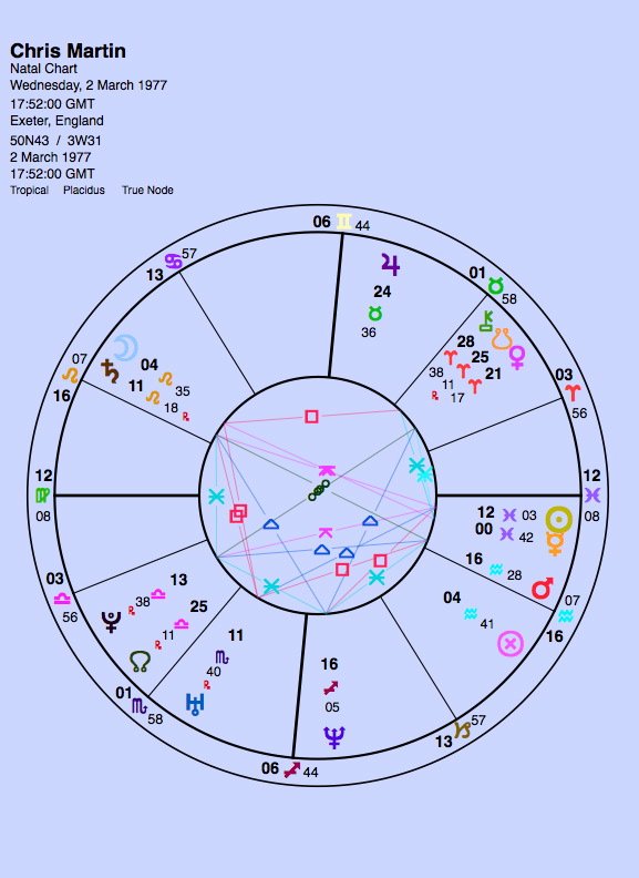 Data from astrotheme. "His Sun is at the point of a powerful yod — quincunxes from Pluto and Saturn, power and work (I think you can literally see this yod at work in the videos, many of which feature Martin walking towards the camera so the lines of perspective hit him in a quincunx). But the Sun’s position there on the descendant makes him an ideal partner, a team player, better together.” from this previous post.