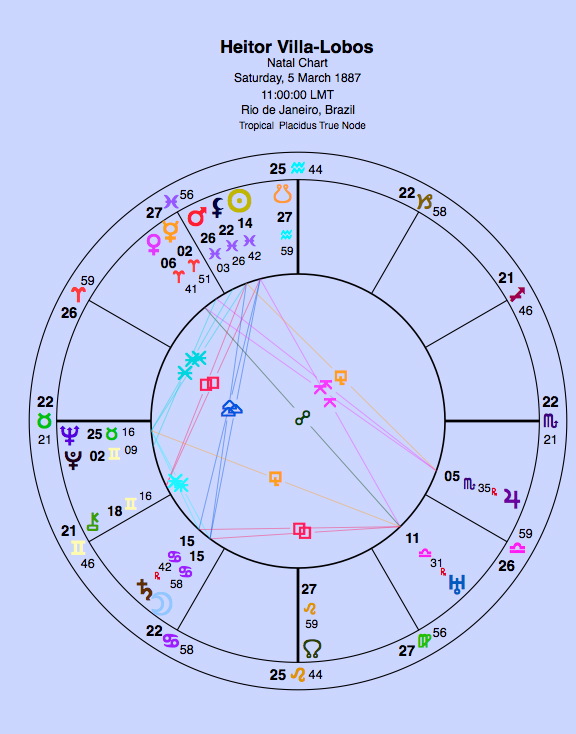 Data from astrotheme