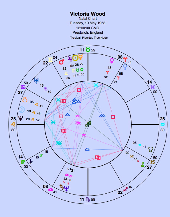 No birth time is available — so set for noon. The day she died, Venus returned. She must have been surrounded by love.