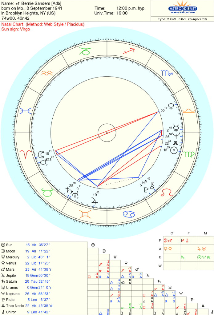 Chart data is from astrodatabank