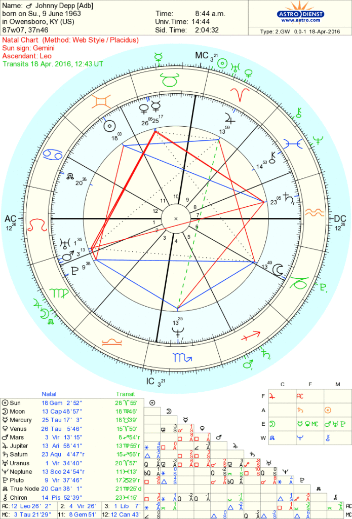 Johnny Depp’s chart from astrodatabank