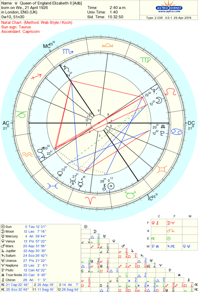 Chart data is from astrodatabank