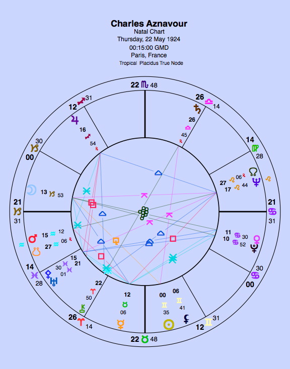 Data from astrotheme