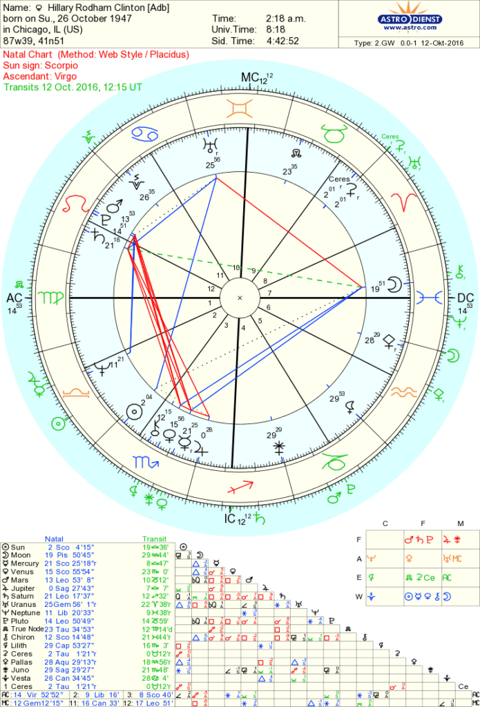 Hillary Clinton’s natal chart