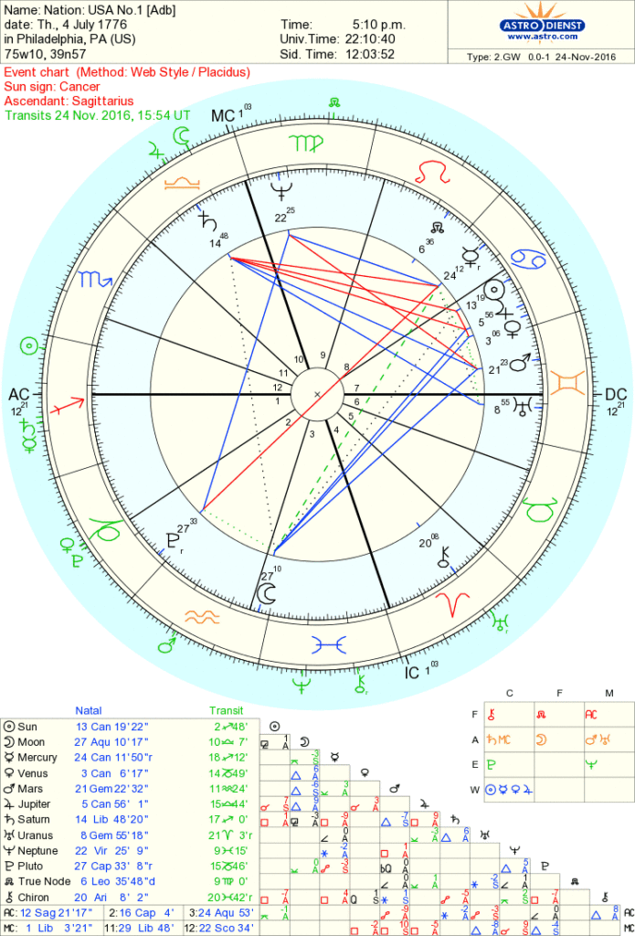 After havering around for a while about which chart to use, I’ve settled on this one because of 9/11.