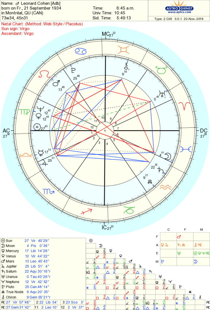 Leonard Cohen Astrology Chart' width=