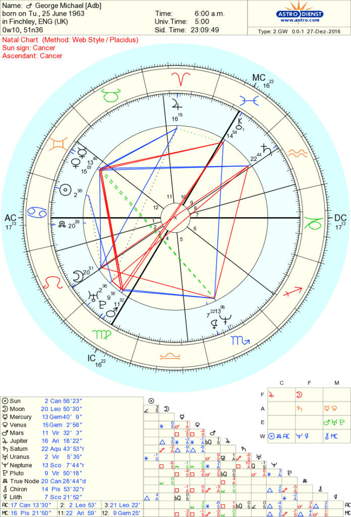 This chart gets an A rating on astro.com.