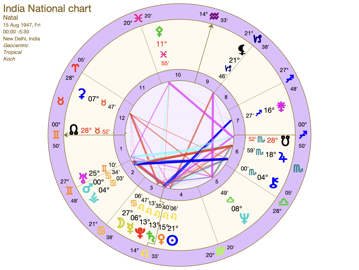 India's National chart