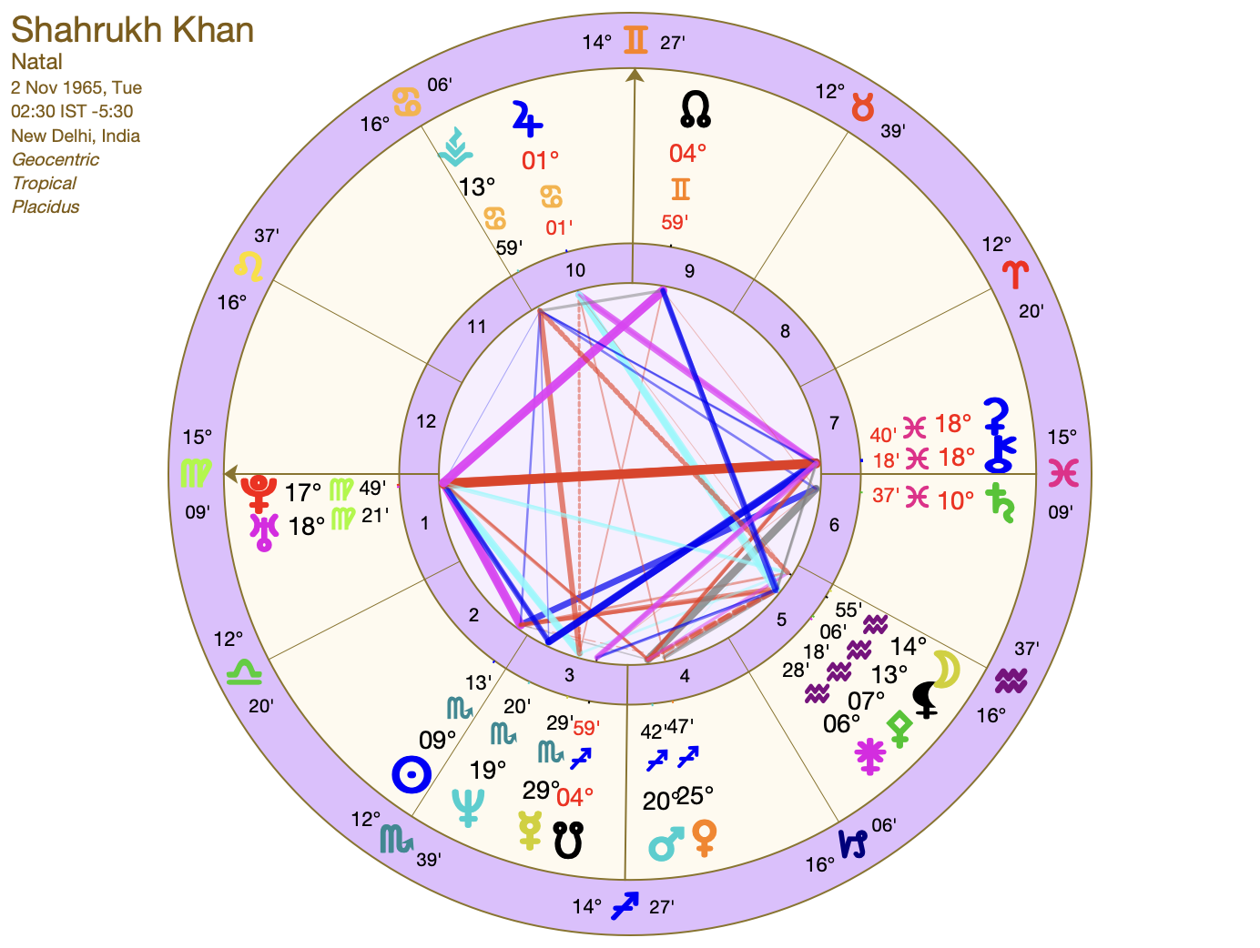 SRK natal chart