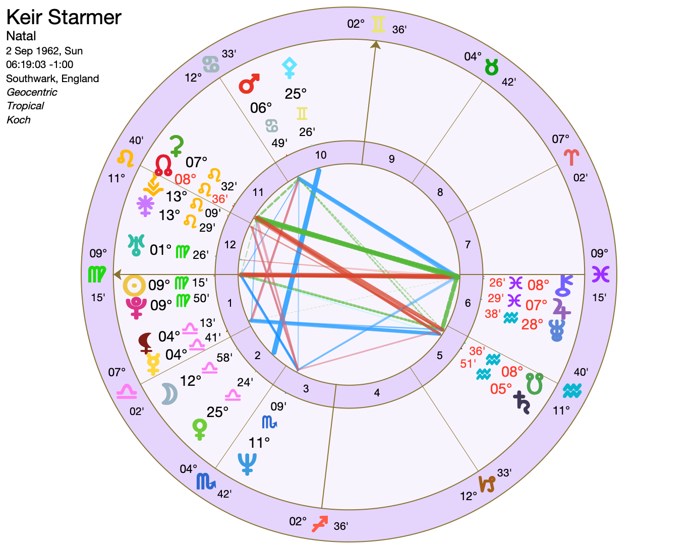 Keir Starmer Astrology Chart Reading