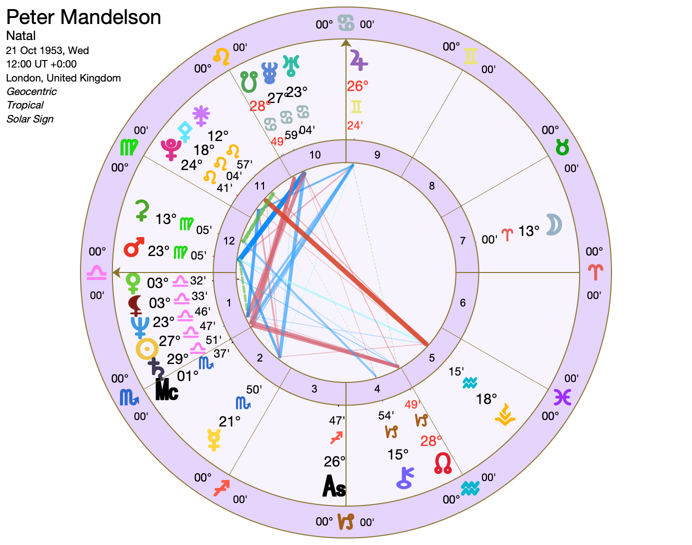 Peter Mandelson Birth Chart
