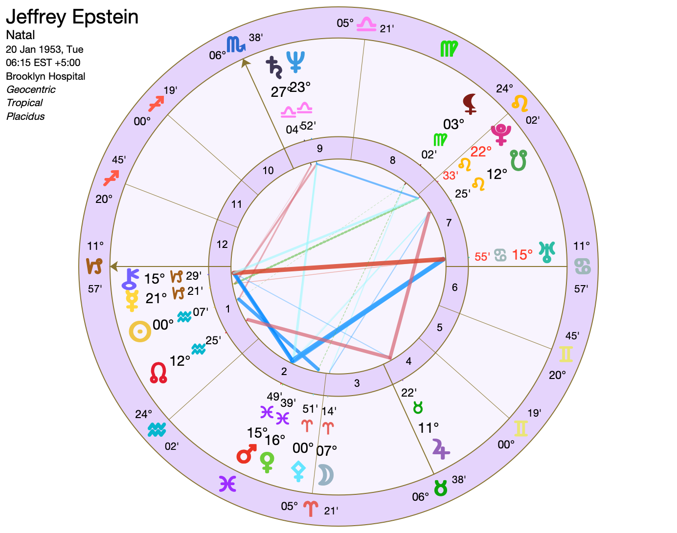 The birth information is from astro.com and backed by a birth certificate. Please assume that all the signs and planets in his chart have both a good and bad side, but in this case, we're looking at how they can go very wrong.