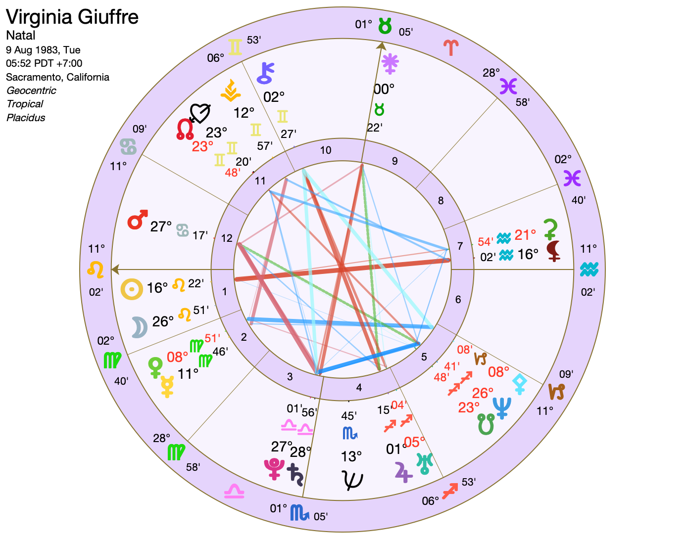 Virginia Giuffre Birth Chart